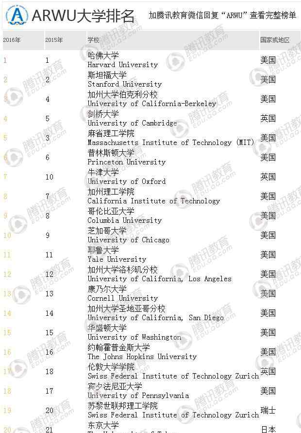 世界百强大学排名2015 ARWU世界大学排名发布 清华北大首次进入百强
