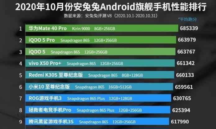 手机性能排行 手机性能排名：麒麟9000击败骁龙865，Mate40Pro拿下第一