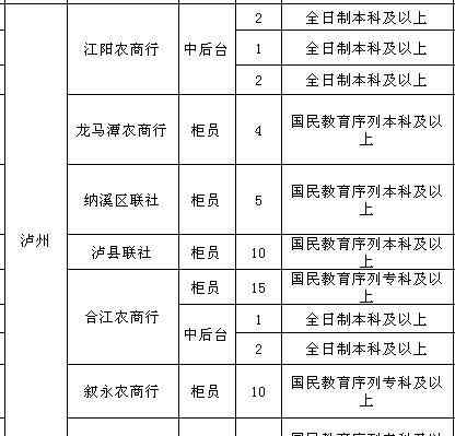 四川农村信用社报名 2018四川泸州农商行农村信用社报名入口