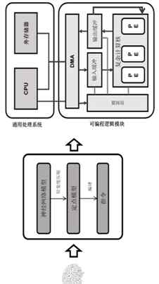 深鉴科技 【专利解密】深鉴科技结合神经网络处理器与通用处理器的AI芯片文章配图