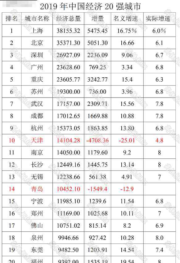 广州gdp 2020年前3季度GDP10强，南京成功上位，重庆超过广州