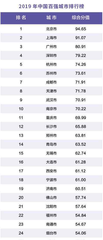 2019年百强城市排名 2019年中国百强城市排行榜揭晓，徐州竟然……