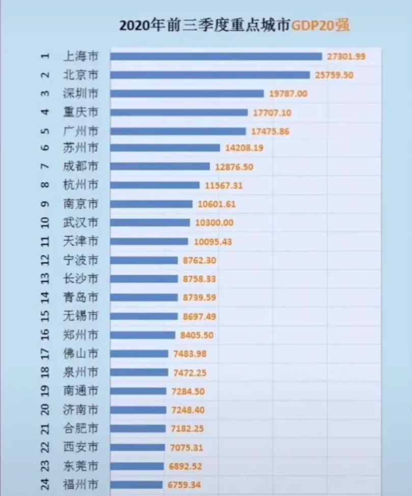 广州gdp 2020年前3季度GDP10强，南京成功上位，重庆超过广州