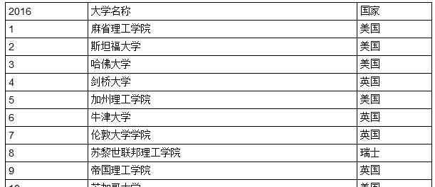 复旦大学世界排名 QS世界大学排名发布：清华北大复旦进前50