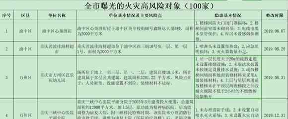 重庆消防网 有重大消防安全风险 100家单位被重庆市消防总队曝光