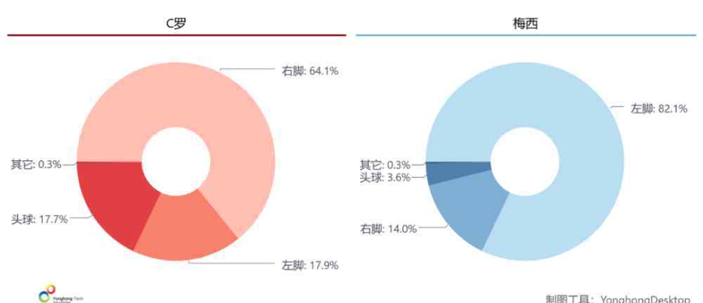 梅西和c罗荣誉对比 献给全世界球迷，C罗梅西全面数据对比，谁是你心中永远的第一？