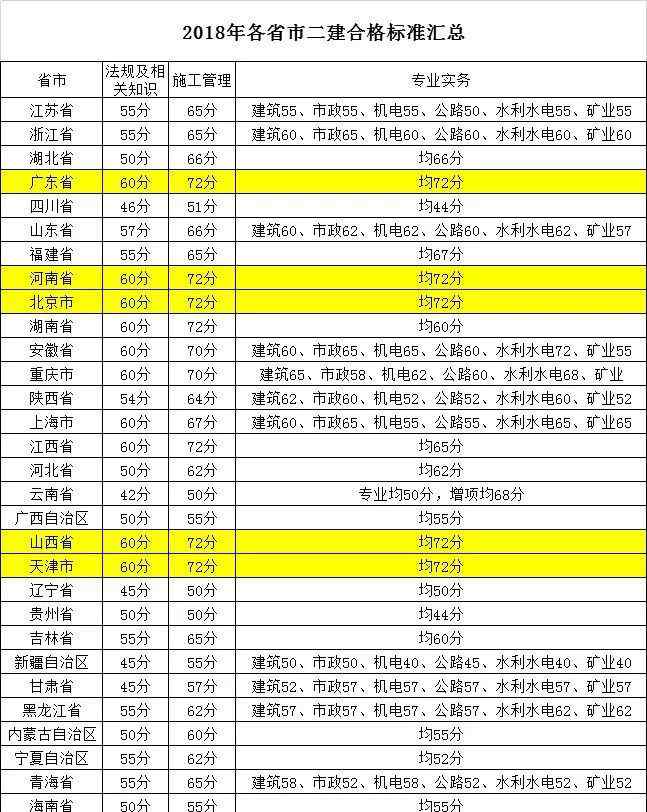 二建合格标准 2019二建合格标准上调！推进全国统一？