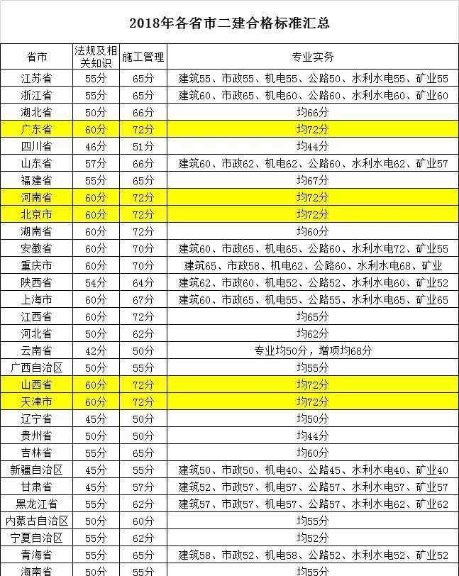 二建合格标准 2019二建合格标准上调！推进全国统一？