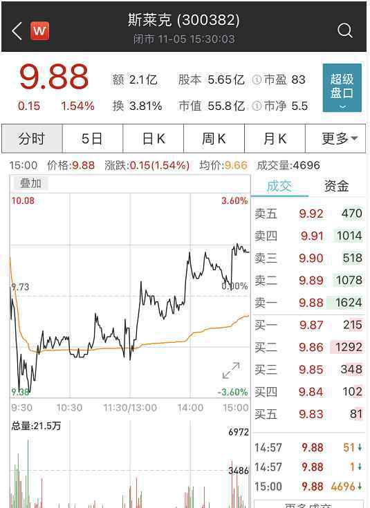 斯莱克 被薅了1300万！上市公司斯莱克遭遇电信诈骗，14％上年净利润被坑