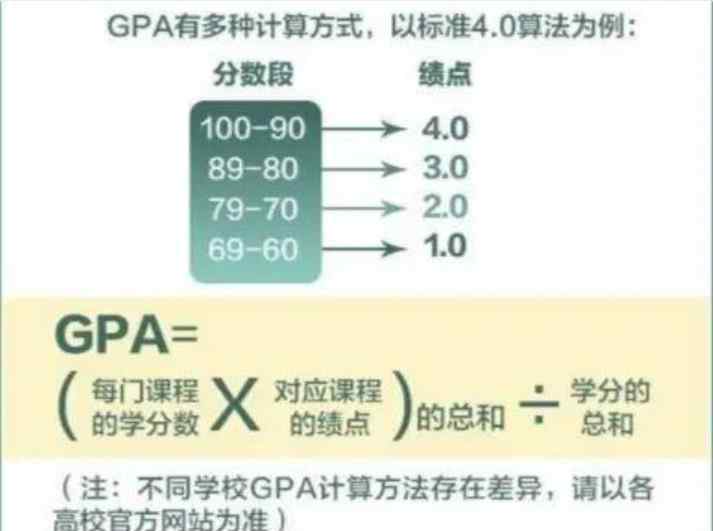 大学绩点有什么用 大学学分绩点如何换算？它有多重要？大一新生早知道、早受益