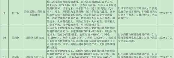 重庆消防网 有重大消防安全风险 100家单位被重庆市消防总队曝光