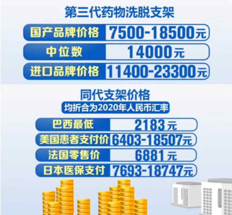 心血管支架 国家出手！心脏支架从1.3万元降至700元左右！担心的问题来了…