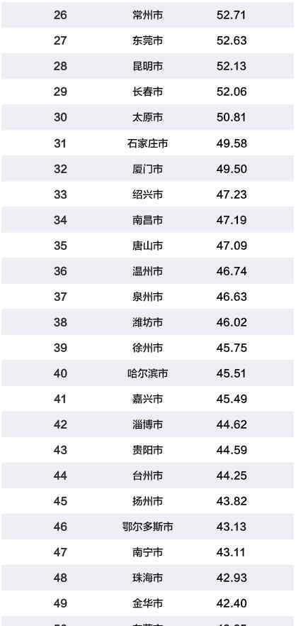 2019年百强城市排名 2019年中国百强城市排行榜揭晓，徐州竟然……