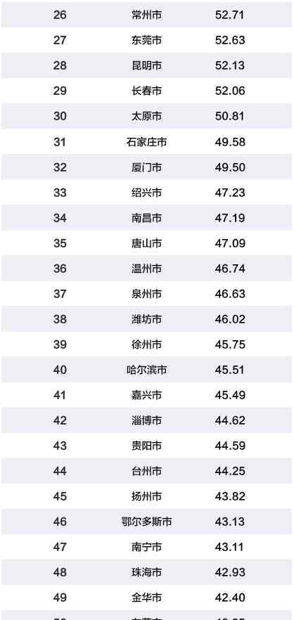 2019年百强城市排名 2019年中国百强城市排行榜揭晓，徐州竟然……