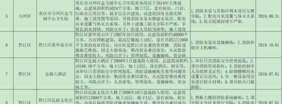 重庆消防网 有重大消防安全风险 100家单位被重庆市消防总队曝光