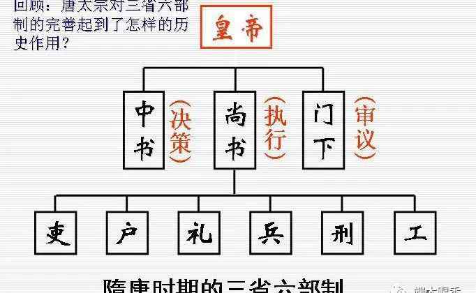 中国三权分立 中国也有自己的三权分立：大唐的三省六部一台杠杠的