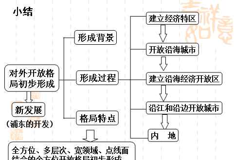对外开放格局 必修2第13课：「对外开放格局的初步形成」知识点总结
