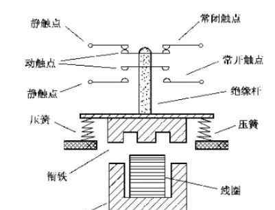 接触器工作原理 接触器的工作原理