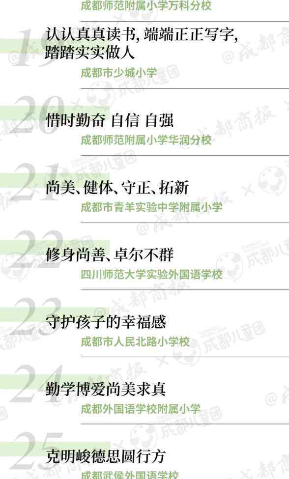 小学校训 我们对比了成都50所中小学的校训，出现频率最高的是这几个字