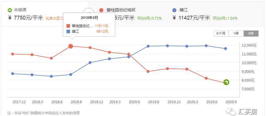 句容房价暴跌 三年房价跌了近30％，多少南京购房者在此深度套牢？