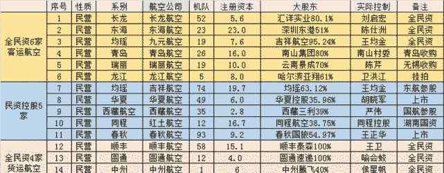青岛航空公司 国内到底有多少民营航空公司