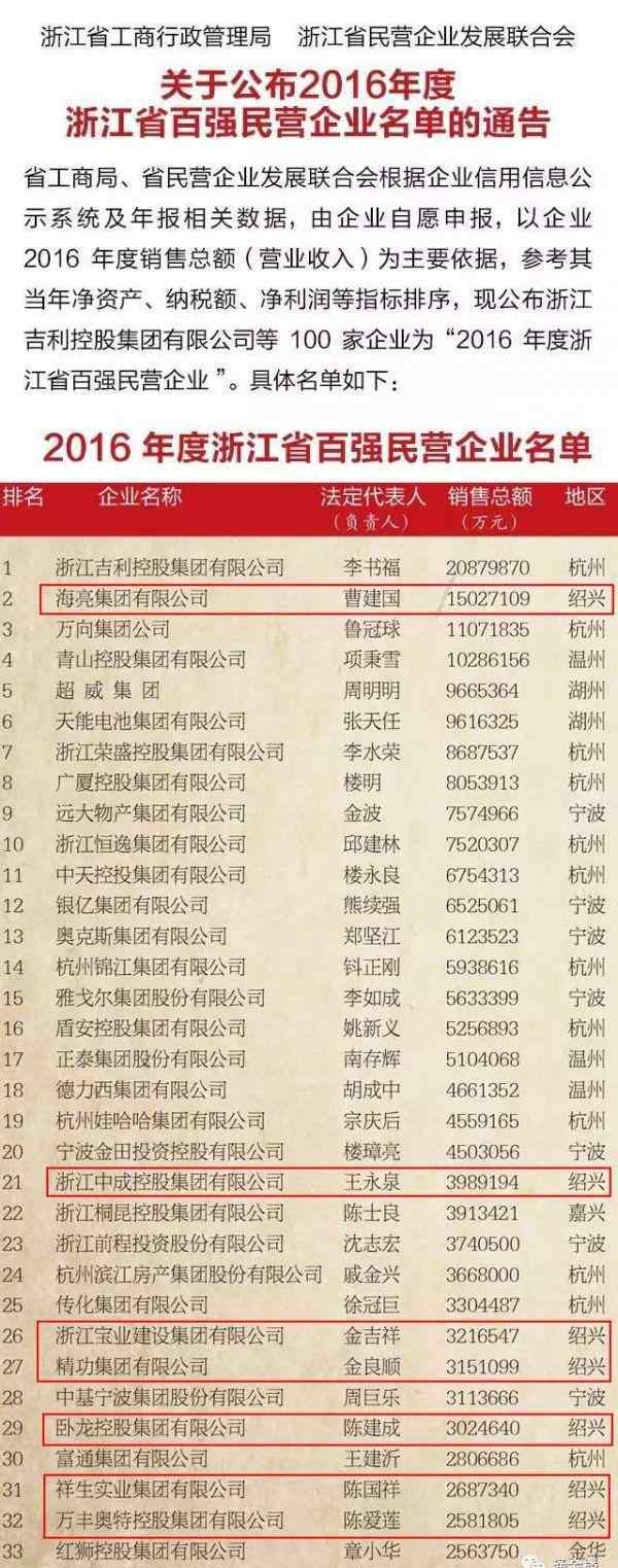 绍兴巨星集团 浙江民企百强榜发布：绍兴上榜17家居次席