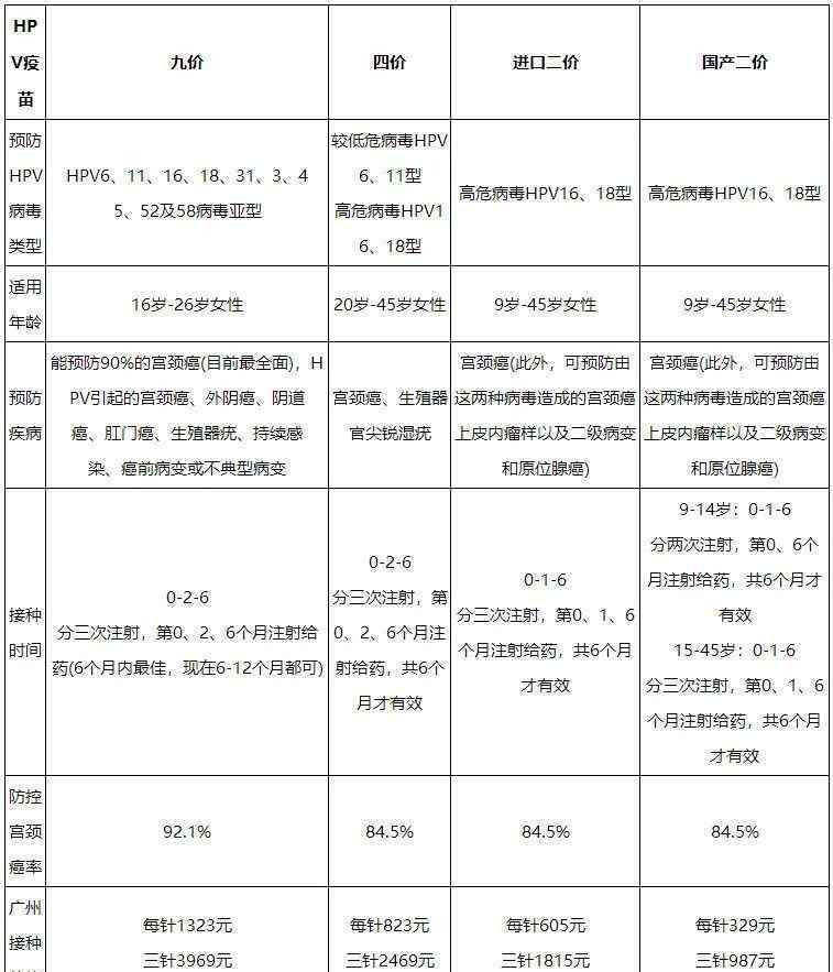 9价hpv疫苗年龄限制 九价HPV疫苗能刷医保吗？年龄上限是几岁？这些九价问题，通通告诉你！