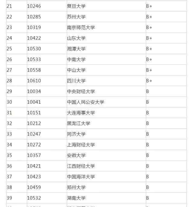 法学院排名 法学专业院校排名