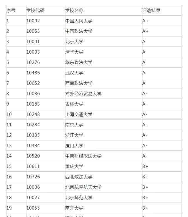 法学院排名 法学专业院校排名