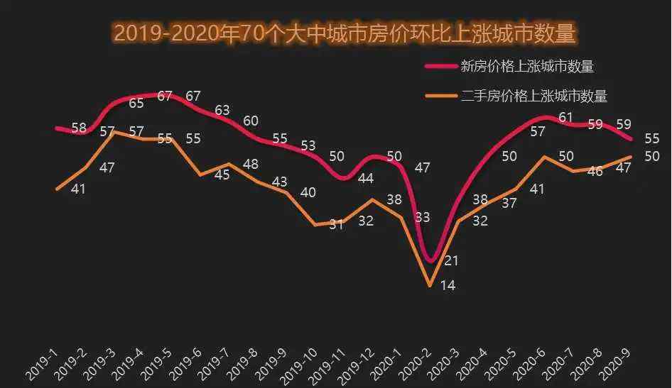 2020年房价暴涨 2020只剩两个月，年底买房能否踩到房价低点？