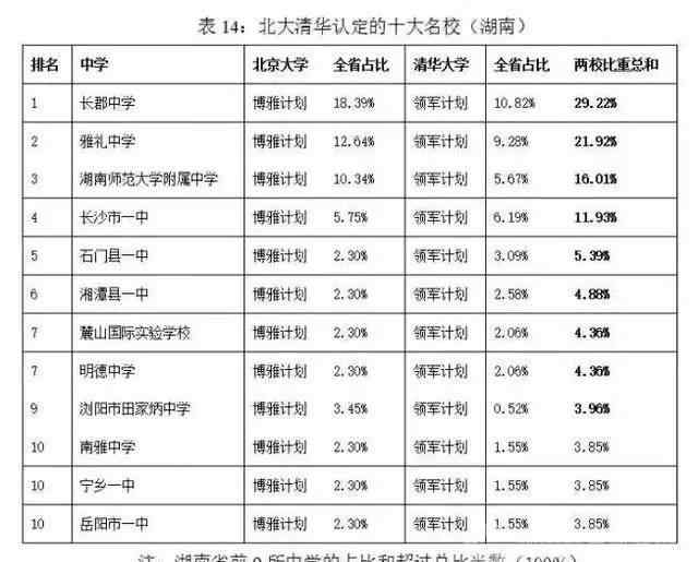 湖南十大名校大学 长沙这9所中学被北大清华认定为名校