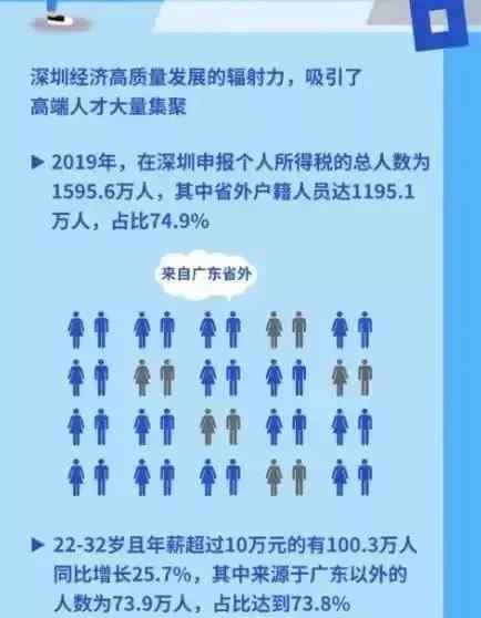 深圳工资 深圳月薪过万的人到底有多少？