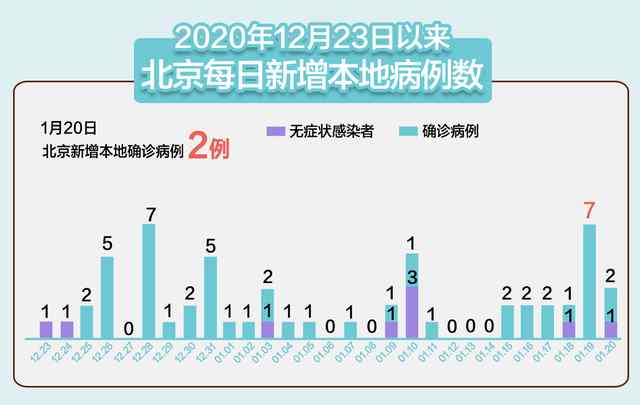 北京新增2例本地确诊 在大兴