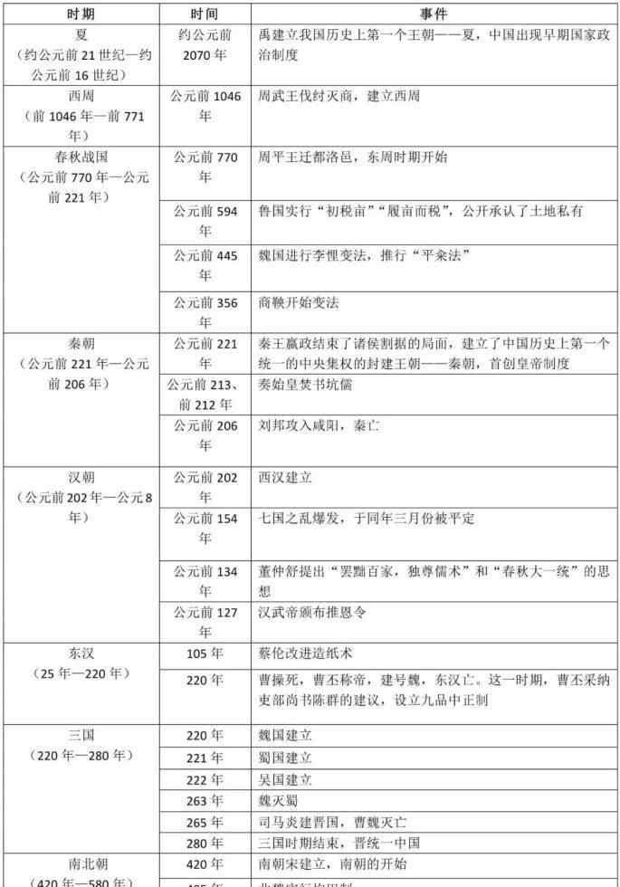 历史时间轴及重大事件 初中历史：中国史、世界史时间轴及重大标志性事件汇总