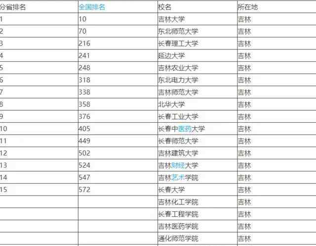 吉林省大学排名 吉林最好的四所大学排名，其中吉林大学排名第1