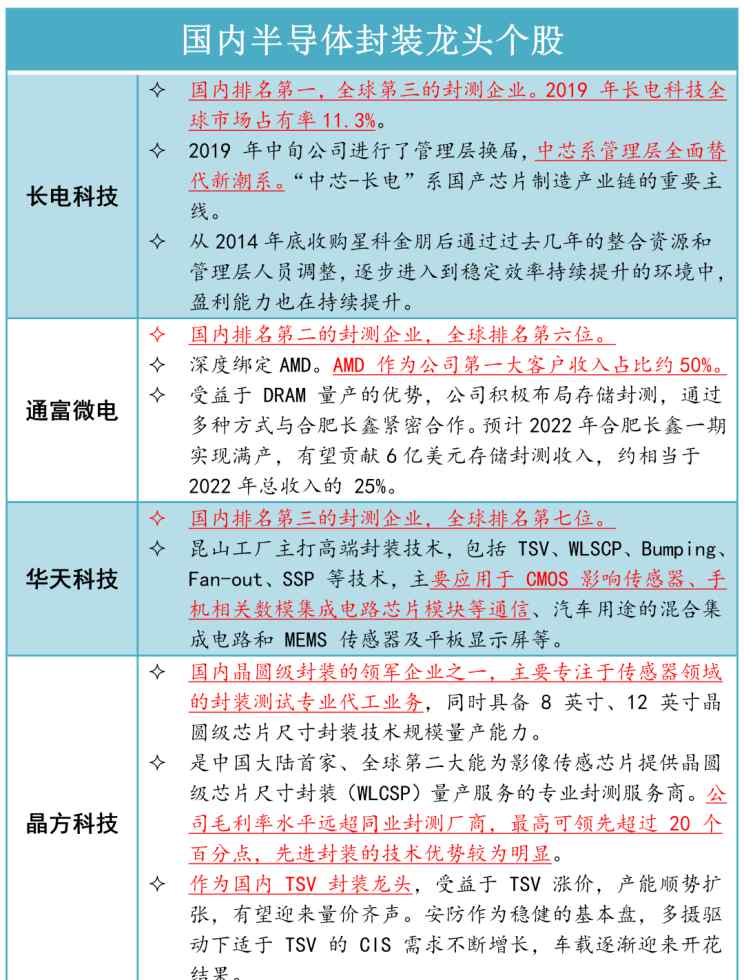谁是中国半导体龙头 中国半导体四大龙头业绩暴涨，谁将成为最强龙头股？