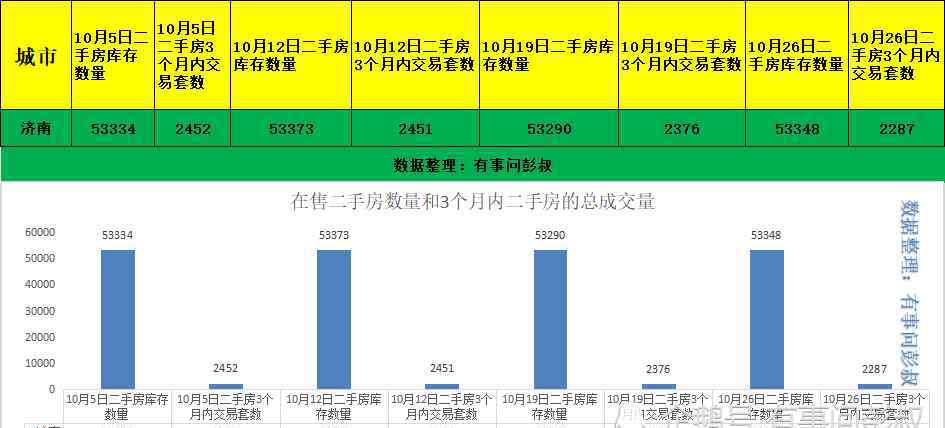 济南楼价暴跌 济南楼市透心凉，济南房价九连跌，10月第五周济南楼市数据出炉
