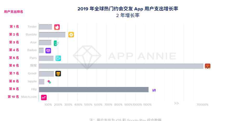 探探相亲网 在线约会哪家强？探探下载、收入超过三大老牌相亲网站