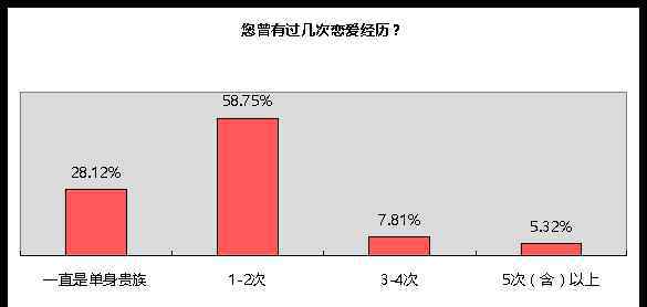 中国红娘 中国红娘网发布2017单身人群婚恋调查报告