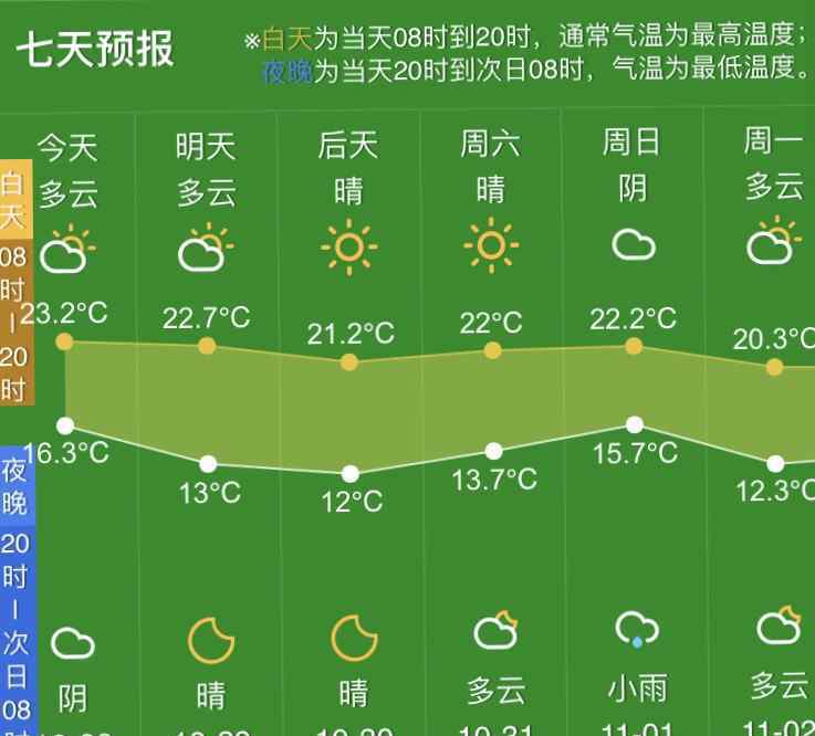 杭州下雨 杭州居然都八天没下雨了！下个月好天气还会持续吗？