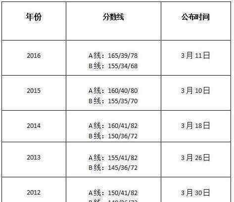 2017年mba国家线 2017MBA国家线“蓄势待发” 哪些影响最终分数