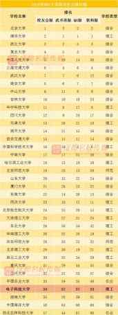 电子科技大学排名 为什么有人觉得电子科技大学口碑很好，专业也强，但在全国39所985里却排名几乎垫底？