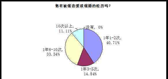 中国红娘 中国红娘网发布2017单身人群婚恋调查报告