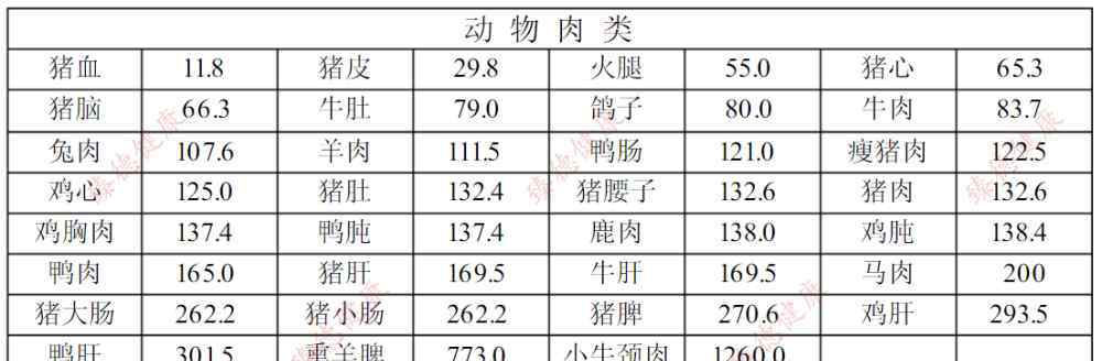 2019食物嘌呤表 2019年最新最全食物嘌呤含量一览表