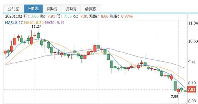 金科股份股票价格 股价暴跌、未来业绩不容乐观…该拿什么拯救你，“我的金科股份”