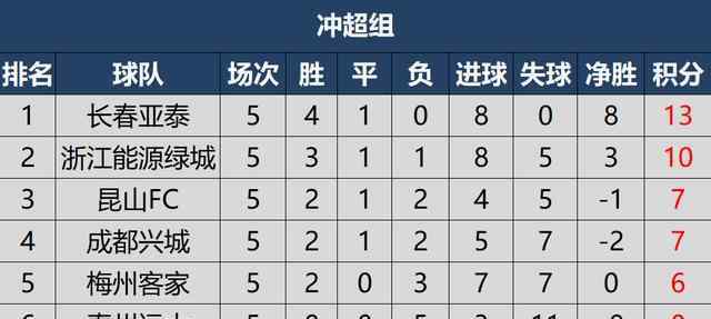 中甲积分榜 2020赛季中甲最终积分榜，亚泰升入中超，绿城打升级附加赛
