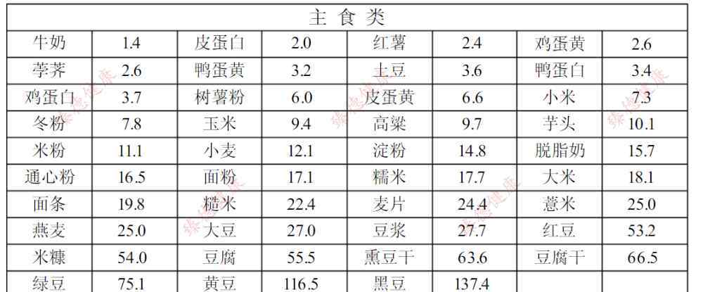 2019食物嘌呤表 2019年最新最全食物嘌呤含量一览表