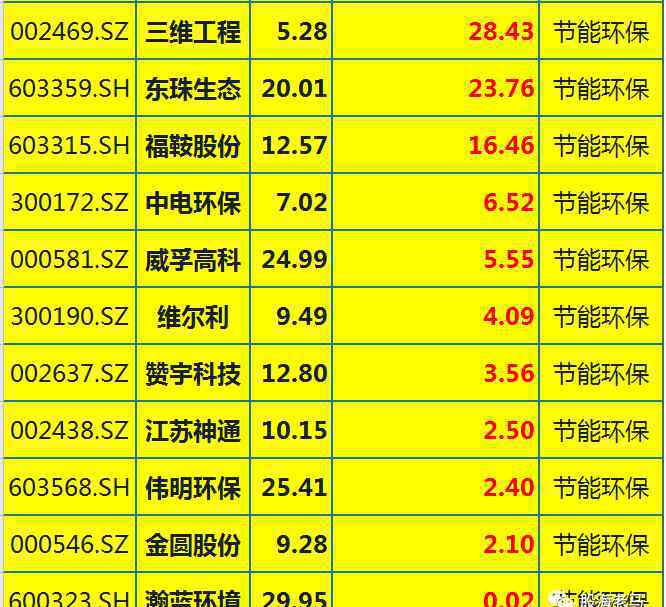 业绩最好的环保龙头股 风口上的“环保兵”！23只环保龙头好股一览，业绩大增