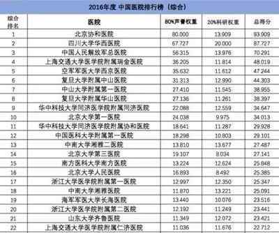 全国医院专科排名 中国最好医院和专科最新排名发布 浙江5家医院入选