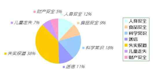 失实报道 刷爆朋友圈的十大谣言 多为失实报道你信几个？
